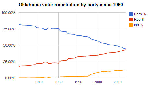 Oklahoma_Voter_Registration_since_1960.png