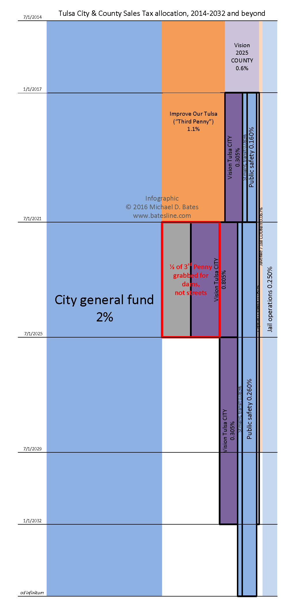 Tulsa_Sales_Tax-Rate_Shifts-Timeline.png
