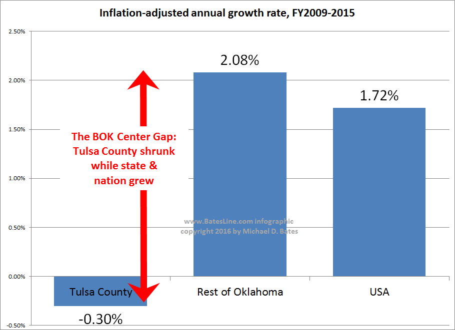 Tulsa_County-Economic_Growth-FY2009-FY2015.png