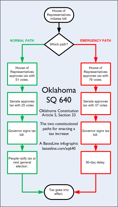 Flowchart illustrating the two paths for approving tax increases according to the Oklahoma Constitution, Article 5, Section 33, approved in 1992 by State Question 640