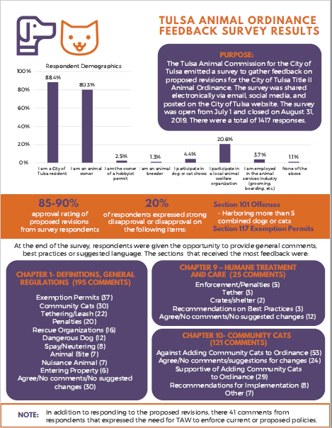 Infographic for City of Tulsa July-August 2019 Animal Ordinance Survey