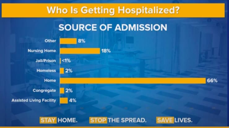 COVID-19 Sources of Admission, New York State, May 6, 2020