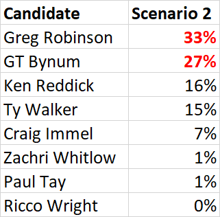 Tulsa_Election_Scenario_2.png