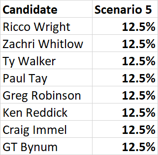 Tulsa_Election_Scenario_5.png