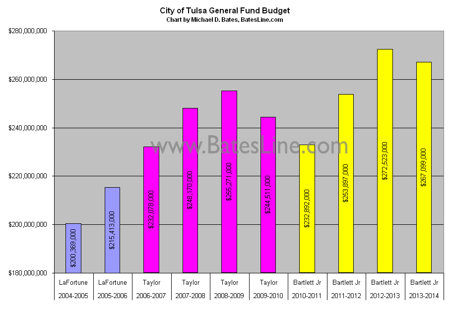 City of Tulsa general fund budget by fiscal year and mayor, 2003-2014